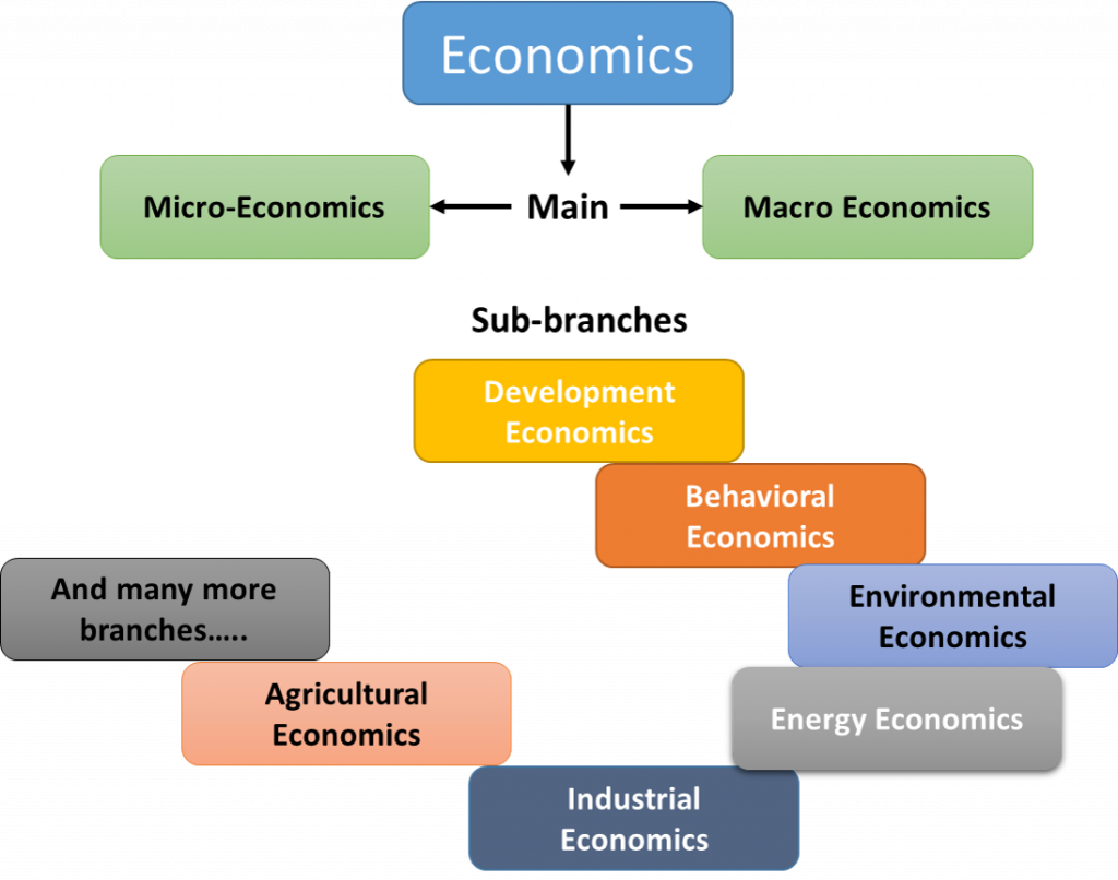 development economics research positions